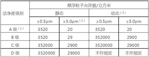 GMP潔凈ABCD分級(jí)標(biāo)準(zhǔn)